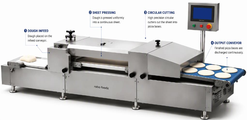 RF CPBS-3600 Continuous Pizza Base Station